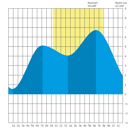Cold Bay tide chart for Saturday, October 15, 2022