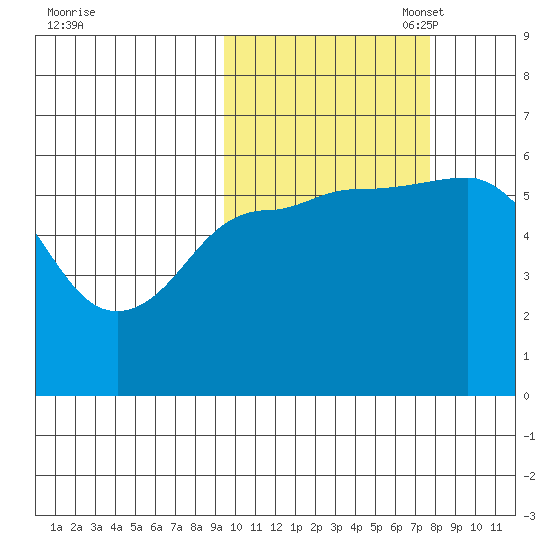 Cold Bay tide chart for Tuesday, October 18, 2022