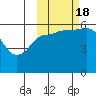 Cold Bay tide chart for Tuesday, October 18, 2022