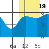 Cold Bay tide chart for Wednesday, October 19, 2022