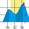 Cold Bay tide chart for Saturday, October 1, 2022