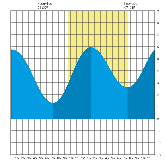 Cold Bay tide chart for Friday, October 21, 2022