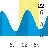 Cold Bay tide chart for Saturday, October 22, 2022