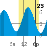 Cold Bay tide chart for Sunday, October 23, 2022