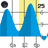 Cold Bay tide chart for Tuesday, October 25, 2022