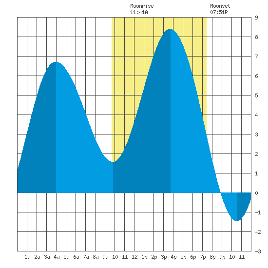 Cold Bay tide chart for Wednesday, October 26, 2022