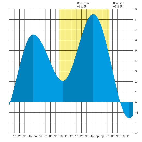 Cold Bay tide chart for Thursday, October 27, 2022