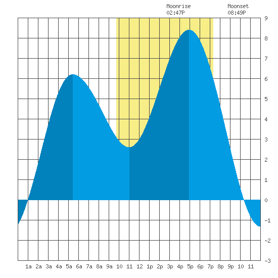 Cold Bay tide chart for Friday, October 28, 2022