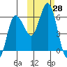 Cold Bay tide chart for Friday, October 28, 2022