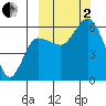 Cold Bay tide chart for Sunday, October 2, 2022
