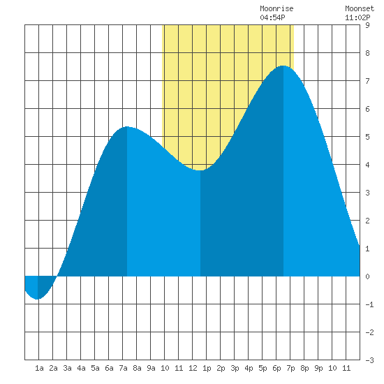 Cold Bay tide chart for Sunday, October 30, 2022