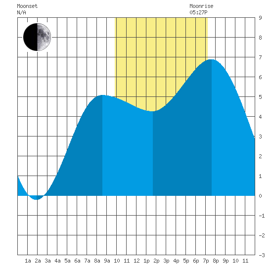 Cold Bay tide chart for Monday, October 31, 2022