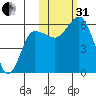 Cold Bay tide chart for Monday, October 31, 2022