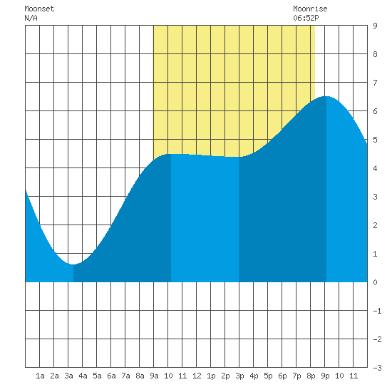 Cold Bay tide chart for Monday, October 3, 2022