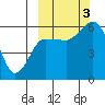 Cold Bay tide chart for Monday, October 3, 2022
