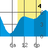 Cold Bay tide chart for Tuesday, October 4, 2022