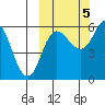 Cold Bay tide chart for Wednesday, October 5, 2022