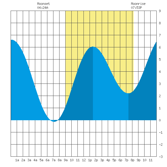 Cold Bay tide chart for Thursday, October 6, 2022