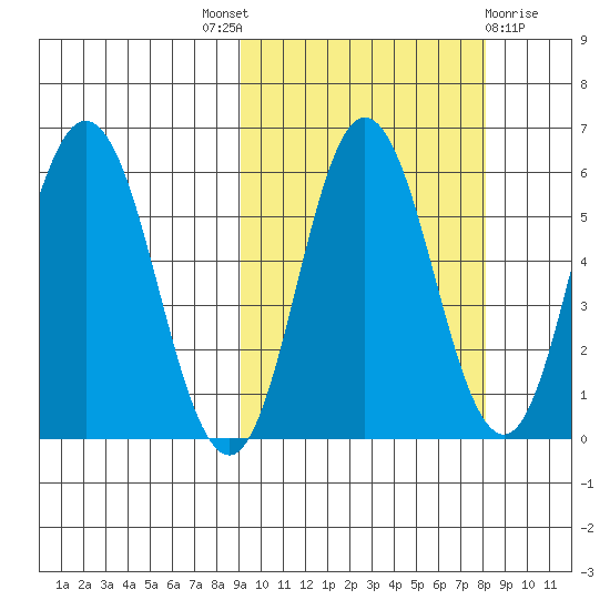 Cold Bay tide chart for Saturday, October 8, 2022