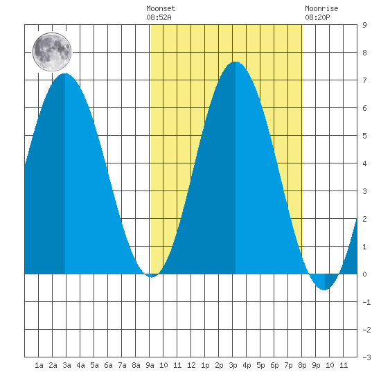 Cold Bay tide chart for Sunday, October 9, 2022