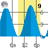 Cold Bay tide chart for Sunday, October 9, 2022