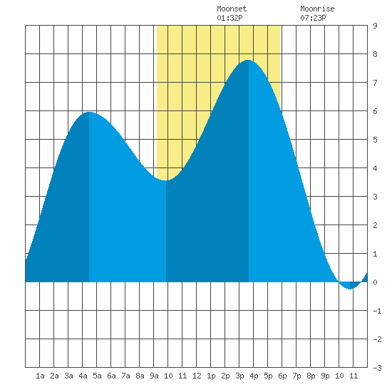 Cold Bay tide chart for Friday, November 11, 2022
