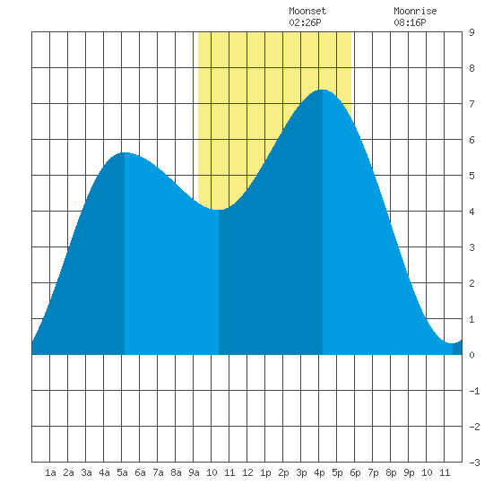 Cold Bay tide chart for Saturday, November 12, 2022
