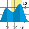 Cold Bay tide chart for Saturday, November 12, 2022
