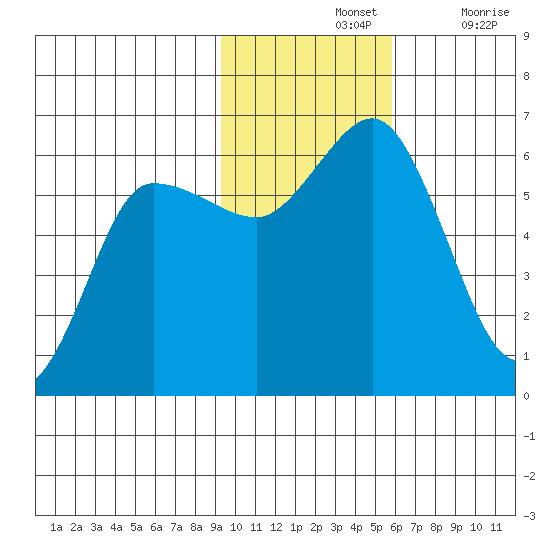 Cold Bay tide chart for Sunday, November 13, 2022