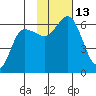 Cold Bay tide chart for Sunday, November 13, 2022