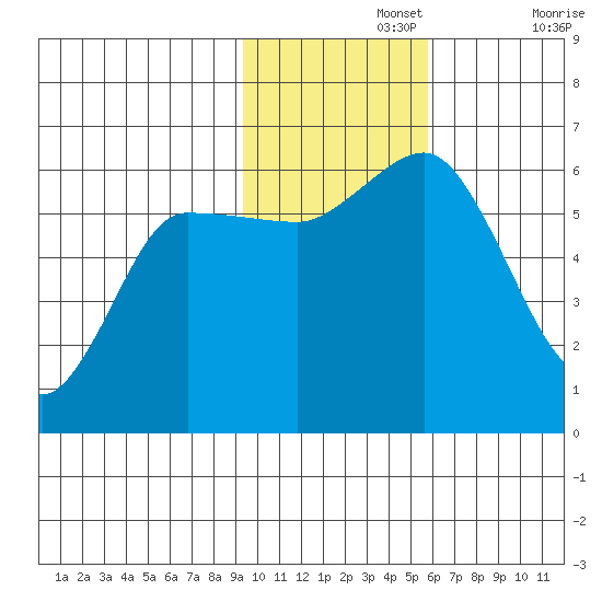 Cold Bay tide chart for Monday, November 14, 2022