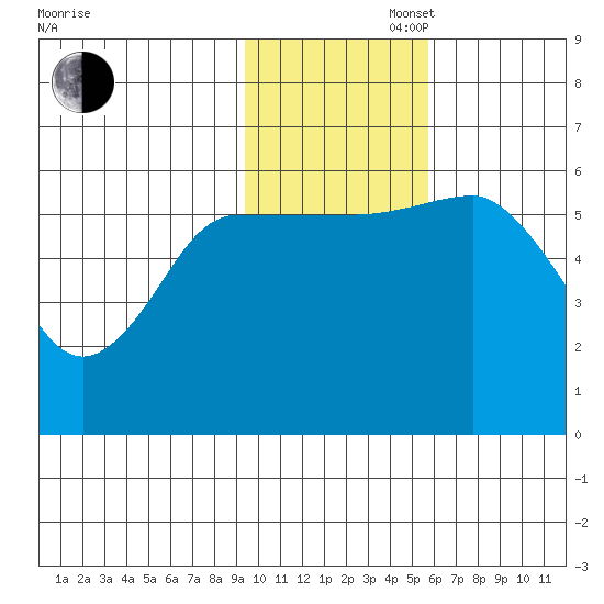 Cold Bay tide chart for Wednesday, November 16, 2022