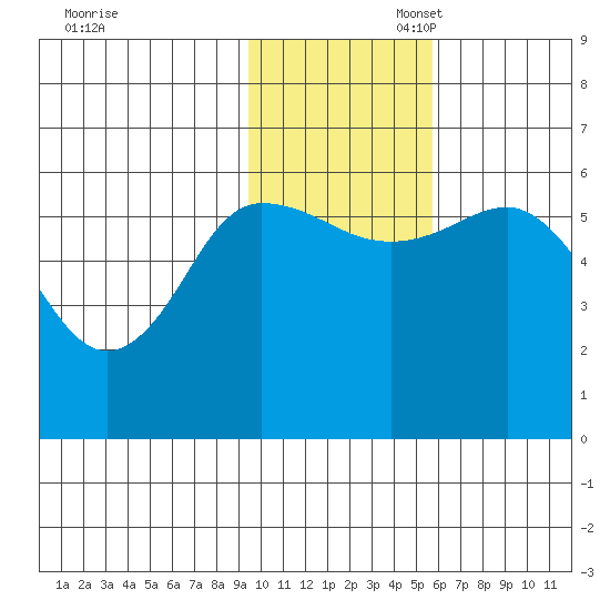Cold Bay tide chart for Thursday, November 17, 2022
