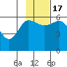 Cold Bay tide chart for Thursday, November 17, 2022