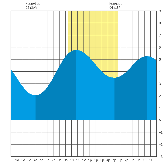 Cold Bay tide chart for Friday, November 18, 2022