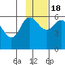 Cold Bay tide chart for Friday, November 18, 2022
