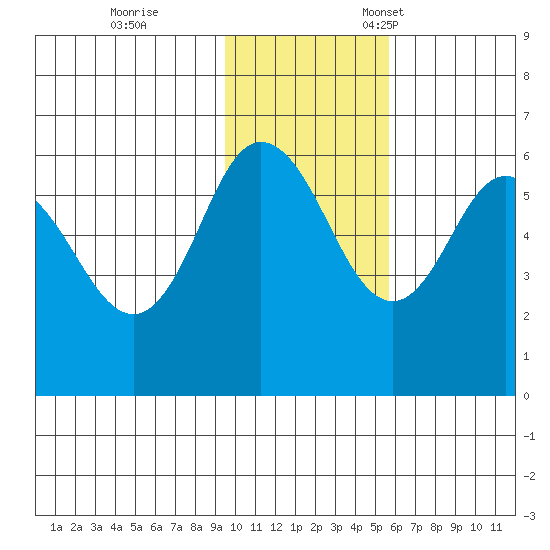 Cold Bay tide chart for Saturday, November 19, 2022