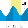 Cold Bay tide chart for Saturday, November 19, 2022