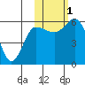 Cold Bay tide chart for Tuesday, November 1, 2022