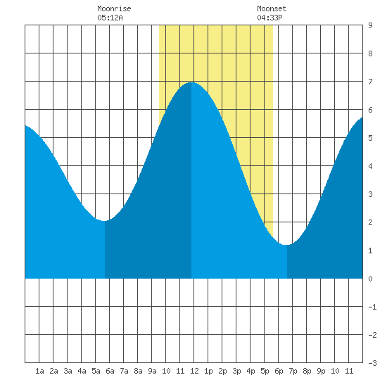 Cold Bay tide chart for Sunday, November 20, 2022