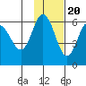 Cold Bay tide chart for Sunday, November 20, 2022
