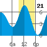 Cold Bay tide chart for Monday, November 21, 2022