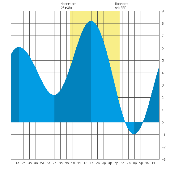 Cold Bay tide chart for Tuesday, November 22, 2022