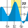 Cold Bay tide chart for Tuesday, November 22, 2022