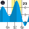 Cold Bay tide chart for Wednesday, November 23, 2022