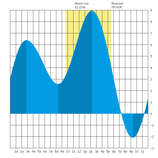 Cold Bay tide chart for Thursday, November 24, 2022