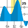 Cold Bay tide chart for Friday, November 25, 2022