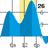 Cold Bay tide chart for Saturday, November 26, 2022