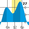 Cold Bay tide chart for Sunday, November 27, 2022