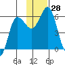 Cold Bay tide chart for Monday, November 28, 2022